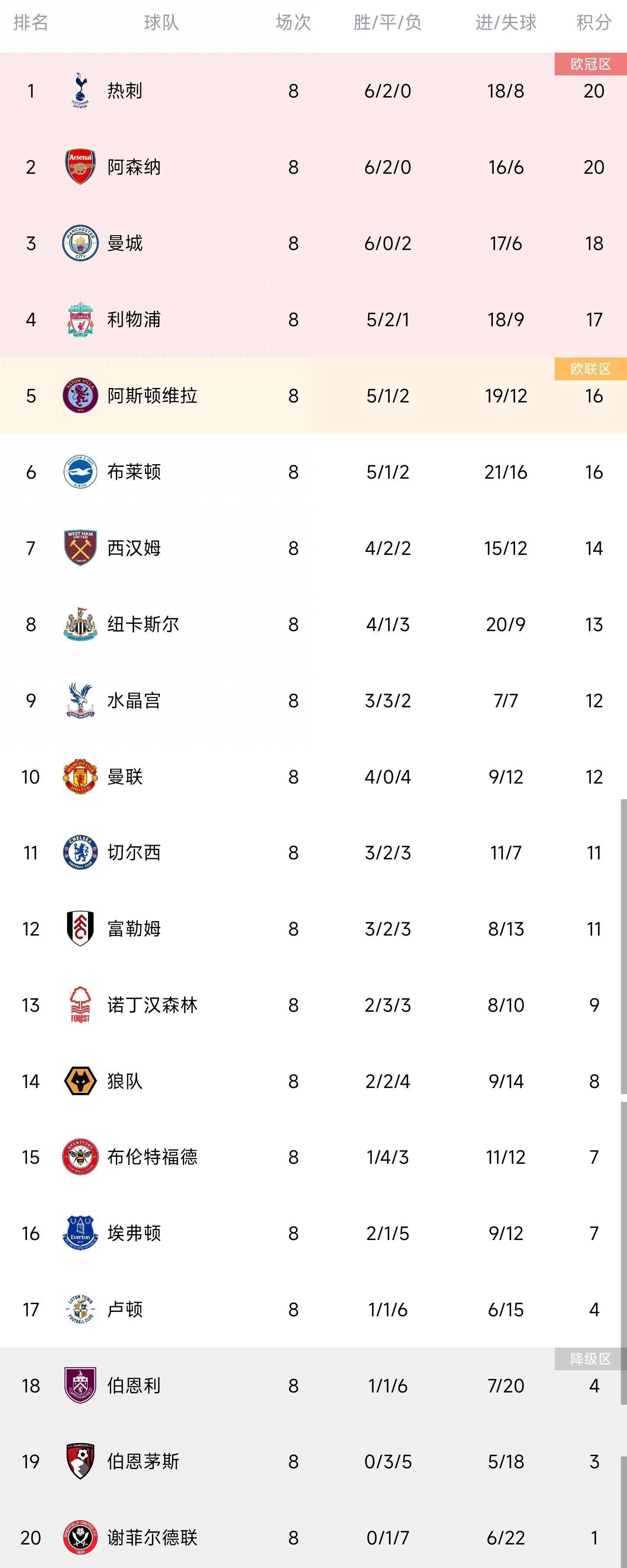 目前博洛尼亚以8胜7平2负的战绩积31分，排名意甲第4位。